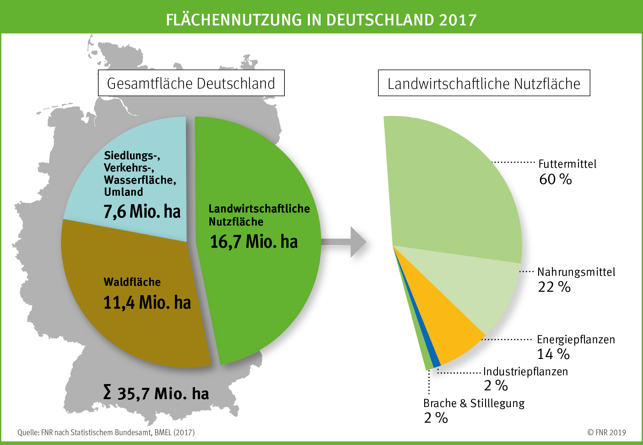 Grafik zur Flächennutzung in Deutschland.