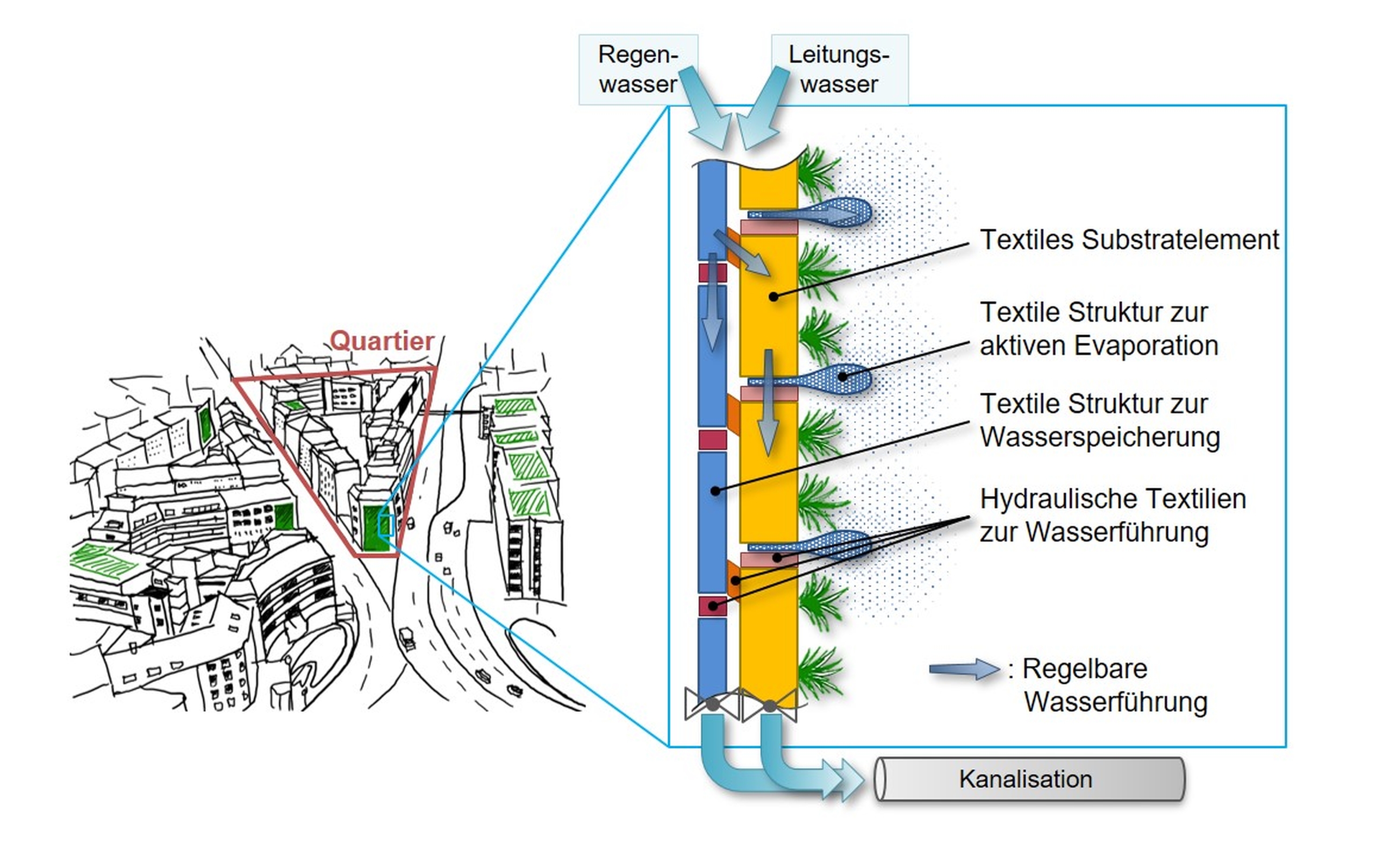 Zeichnerische Darstellung der Seitenansicht einer Living Wall mit textilen Substratelementen, Speicherstrukturen und hydraulischen Textilien.
