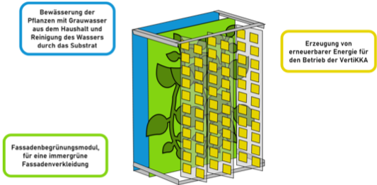 Schematic 3D construction drawing of the facade greening module. Photovoltaic elements are shown in yellow, the irrigation system in blue and the greening module in green. A short description of the respective elements can be seen in a correspondingly coloured text field.