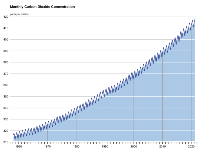 Zu sehen ist ein Schaubild mit einer fast linear ansteigenden Kurve. Diese stellt den Anstieg der CO2-Konzentration in der Luft (auf der Y-Achse) während der letzten 60 Jahre (auf der X-Achse) dar.