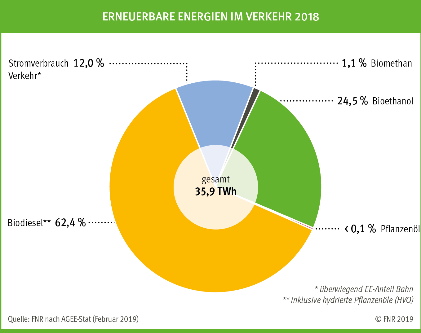 Bisher ist der Anteil von erneuerbaren Energien im Verkehrssektor sehr gering. Der Anteil belief sich im Jahr 2018 einschließlich des Stromverbrauchs im Schienen- und Straßenverkehr auf 5,6 Prozent.