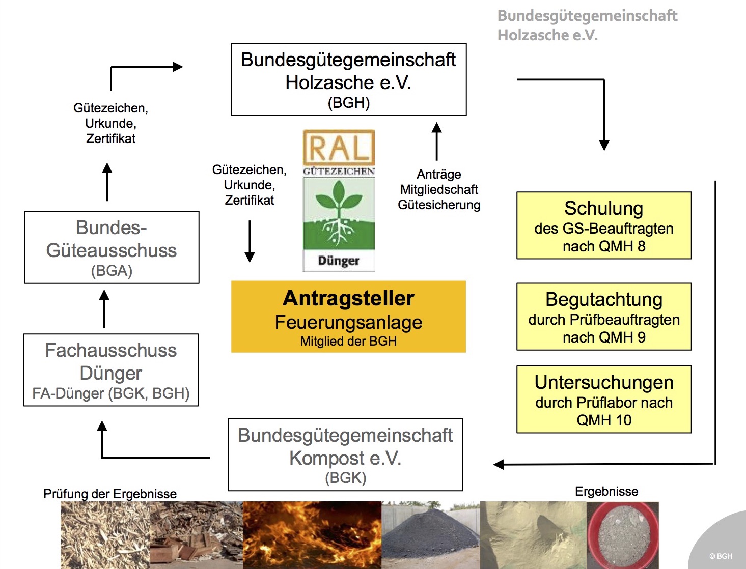  The graphic shows an overview of the activities and cooperations of the Bundesgütegemeinschaft Holzasche e.V. At the bottom, several photos show from left to right the path from wood residues to incineration and wood ash fertiliser. 