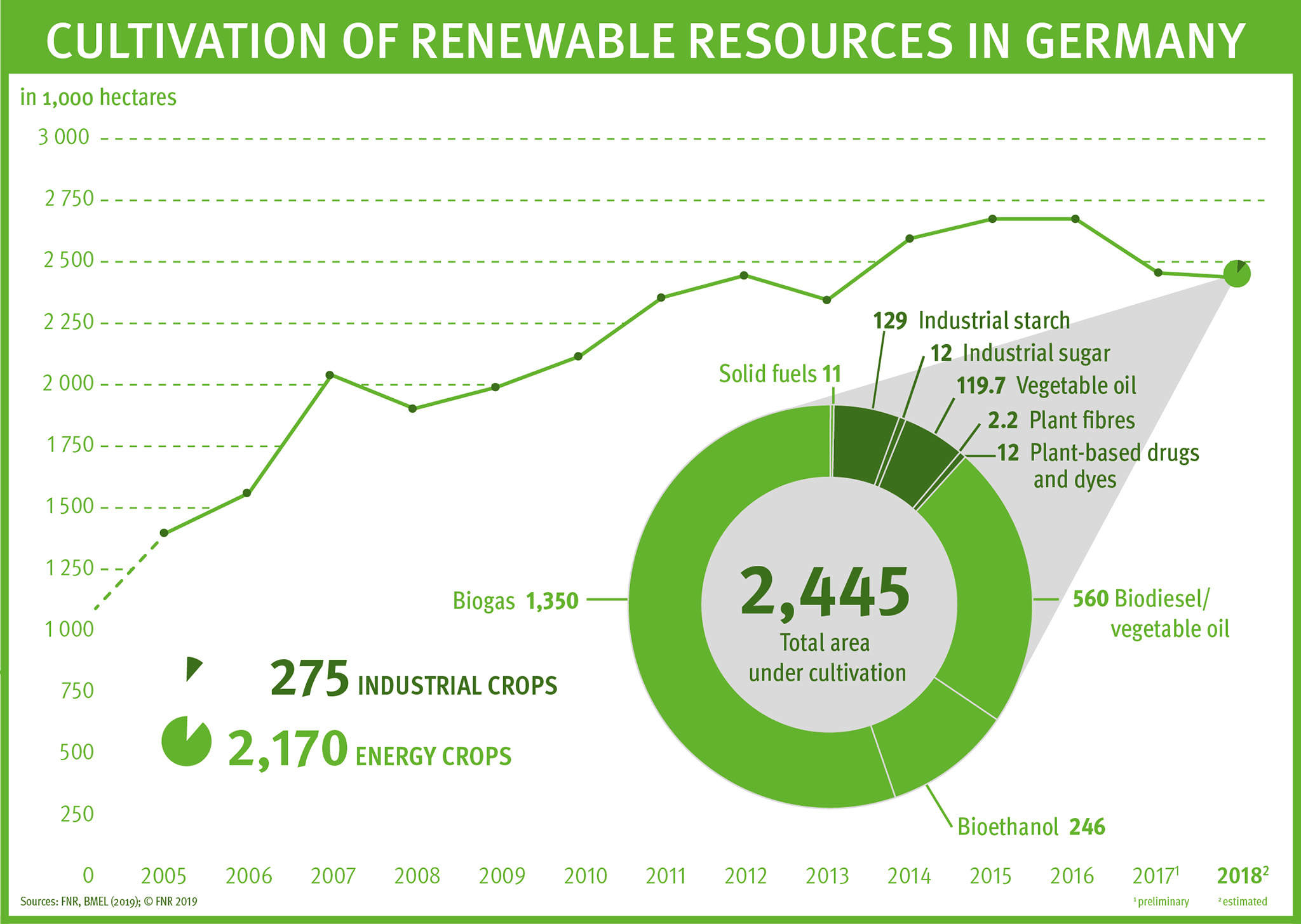 The graph shows the area under cultivation of renewable raw materials in Germany from 2005 to 2017.
