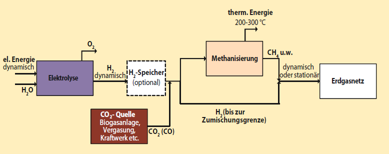 Die Kopplung eines Methanisierungsmodules mit einer Biomassevergasungs- oder vergärungsanlage ist schematisch dargestellt. Mittels Pfeilen wird gezeigt, wie die Gase (Kohlenstoffdioxid und -monoxid oder Biogas) als Kohlenstoffquelle der Methanisierungsanl
