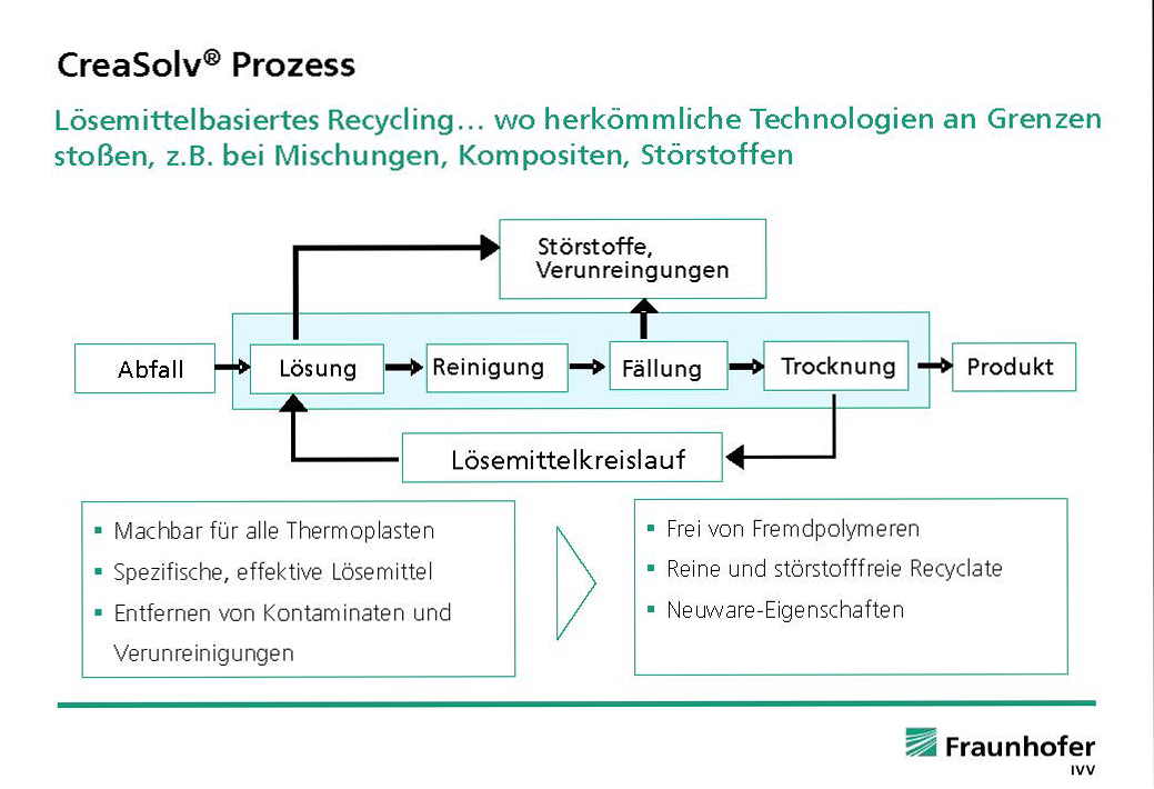 Schematic showing the CreaSolv process developed by Fraunhofer IVV.