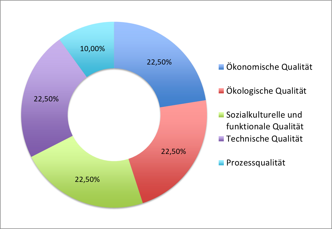 Circle diagram showing the percentage of the major criteria for sustainable construction based on the Assessment System for Sustainable Building (BNB). The percentages are shown in different colours. Process quality accounts for 10%, economic quality, env