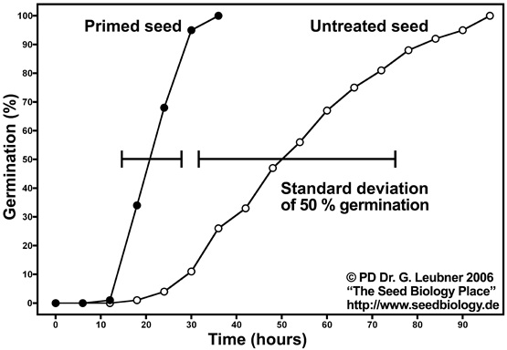 The photo shows a diagram with two curves; the "Primed Seed" curve is steeper than the "Untreated Seed" curve.