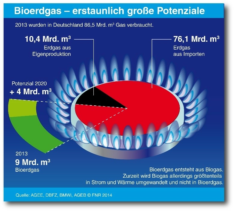 The circular diagram shows the total natural gas consumption in Germany per year and also represents the sources of the natural gas used. While the greatest proportion (76.1 billion m³) are imported and only 10.3 billion m³ are produced in Germany, bio-na