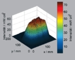 The photo shows a three-dimensional diagram in rainbow colours - from dark blue to blue, green, yellow and red. The intensity /mW cm2 (z axis) is depicted with regard to y/mm and x/mm.<br />